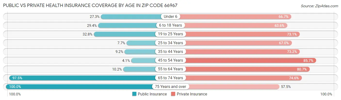 Public vs Private Health Insurance Coverage by Age in Zip Code 66967