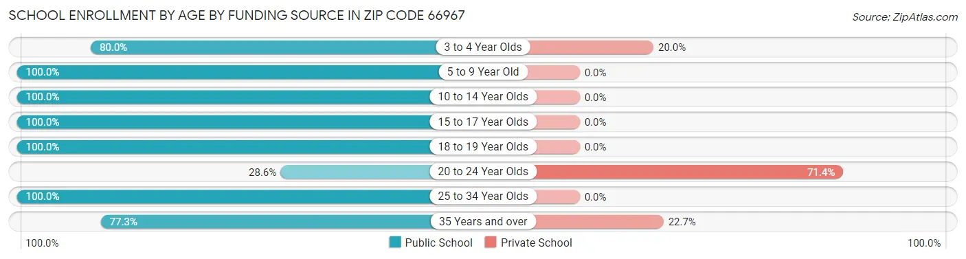 School Enrollment by Age by Funding Source in Zip Code 66967