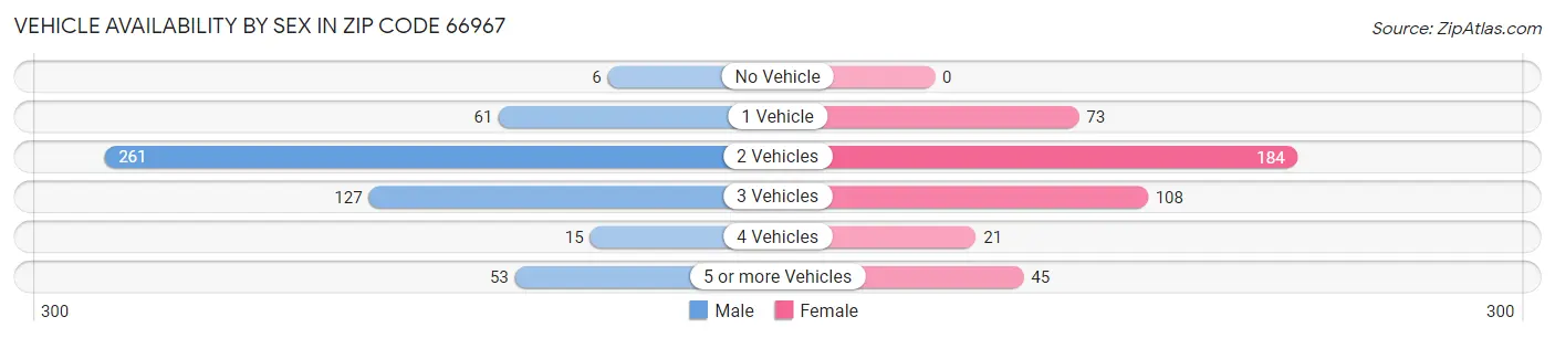 Vehicle Availability by Sex in Zip Code 66967