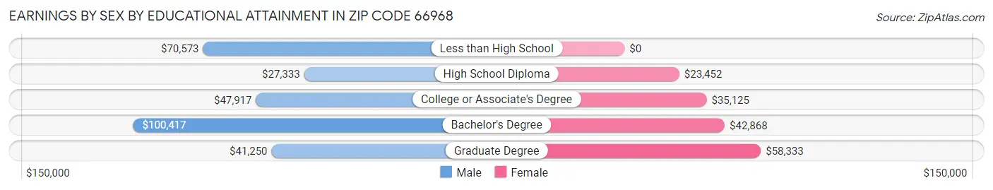 Earnings by Sex by Educational Attainment in Zip Code 66968