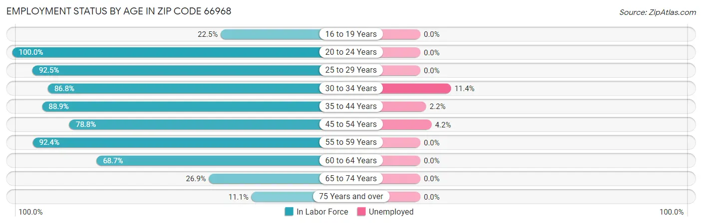 Employment Status by Age in Zip Code 66968