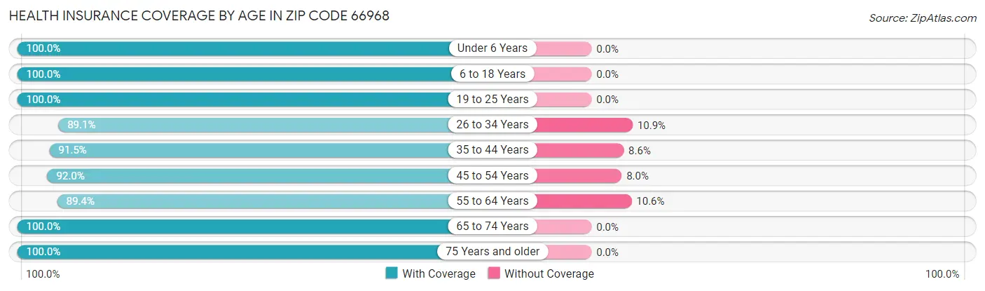 Health Insurance Coverage by Age in Zip Code 66968