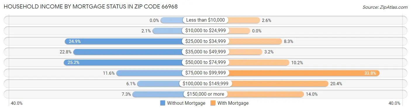 Household Income by Mortgage Status in Zip Code 66968