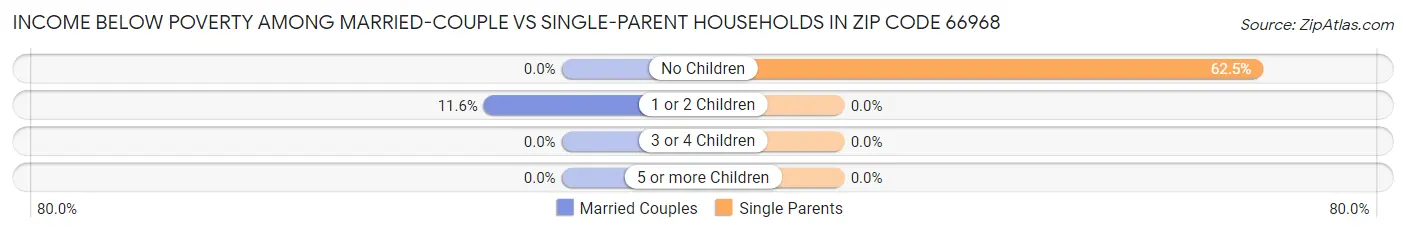 Income Below Poverty Among Married-Couple vs Single-Parent Households in Zip Code 66968