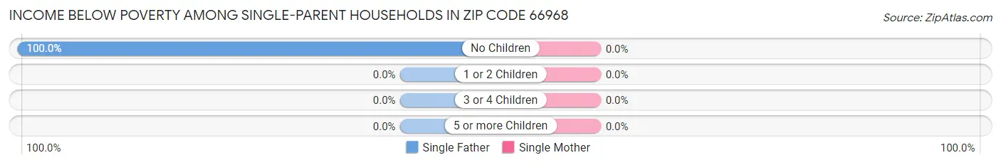 Income Below Poverty Among Single-Parent Households in Zip Code 66968
