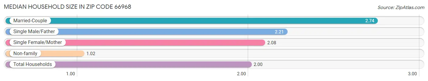 Median Household Size in Zip Code 66968