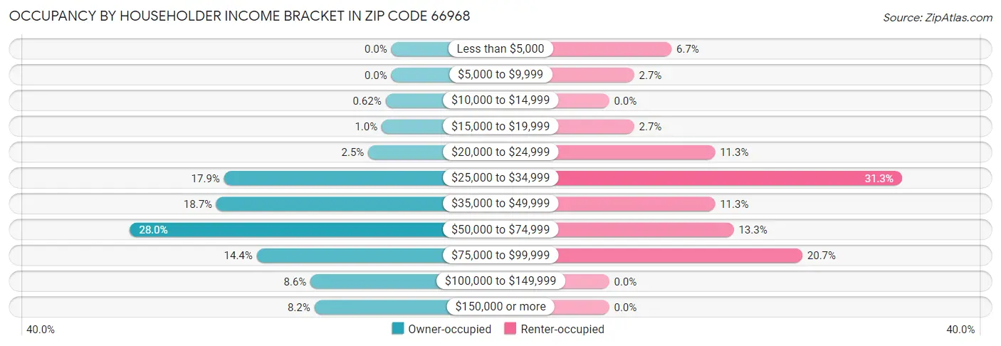 Occupancy by Householder Income Bracket in Zip Code 66968