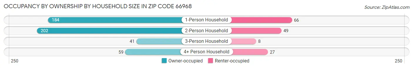 Occupancy by Ownership by Household Size in Zip Code 66968
