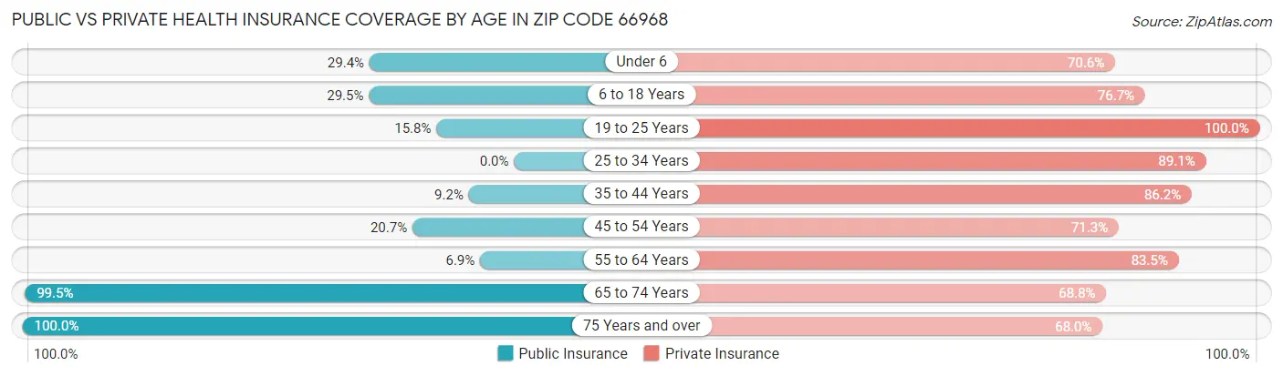 Public vs Private Health Insurance Coverage by Age in Zip Code 66968