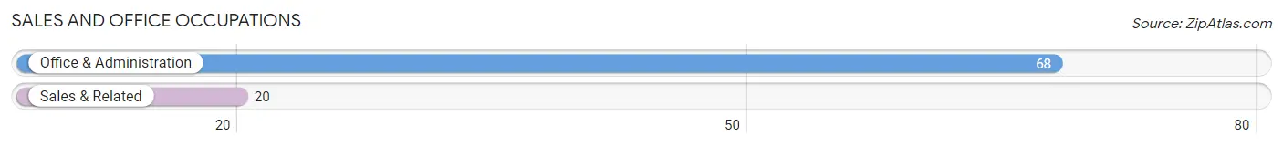 Sales and Office Occupations in Zip Code 66968