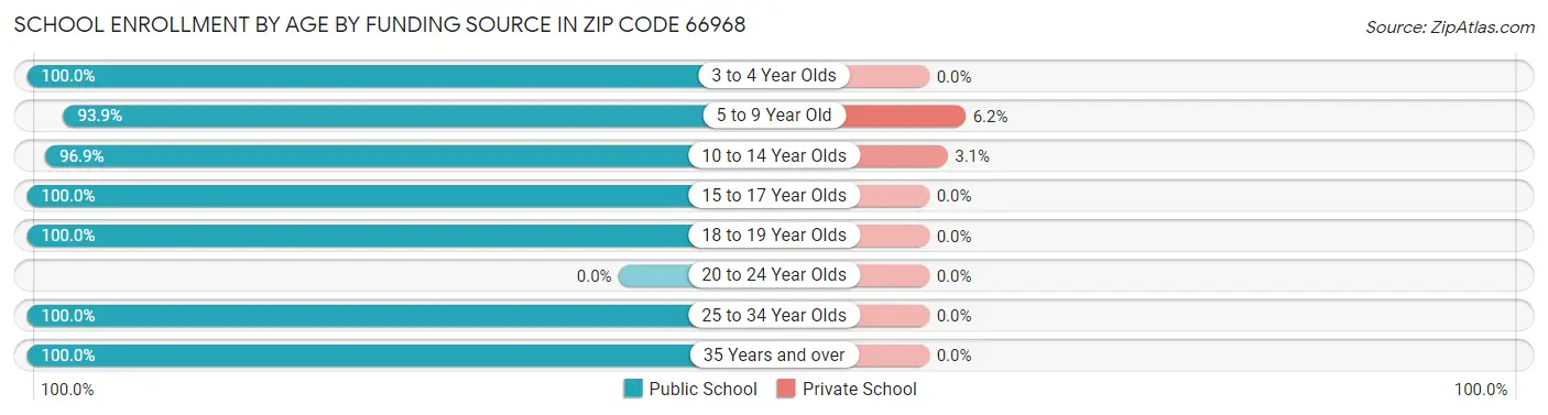 School Enrollment by Age by Funding Source in Zip Code 66968
