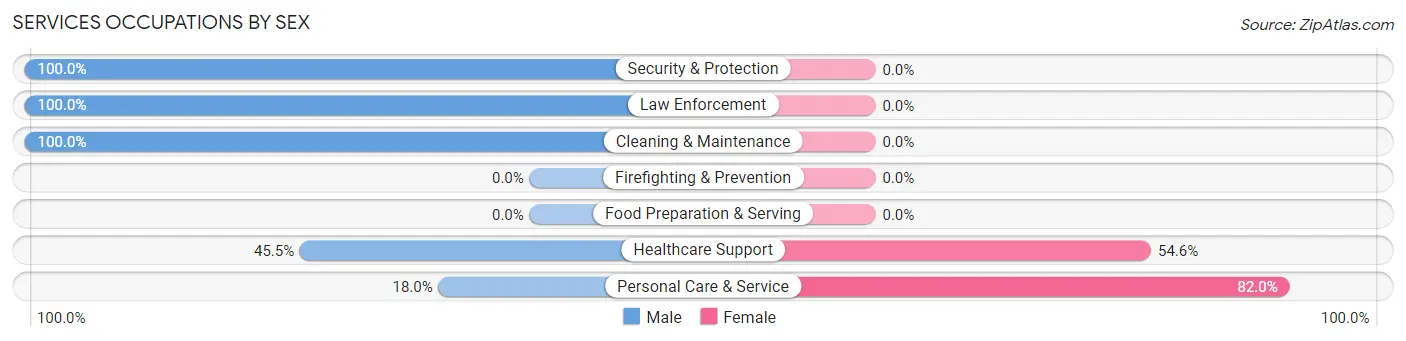 Services Occupations by Sex in Zip Code 66968