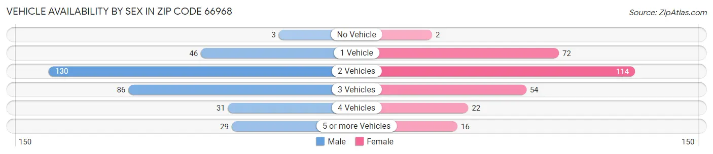 Vehicle Availability by Sex in Zip Code 66968