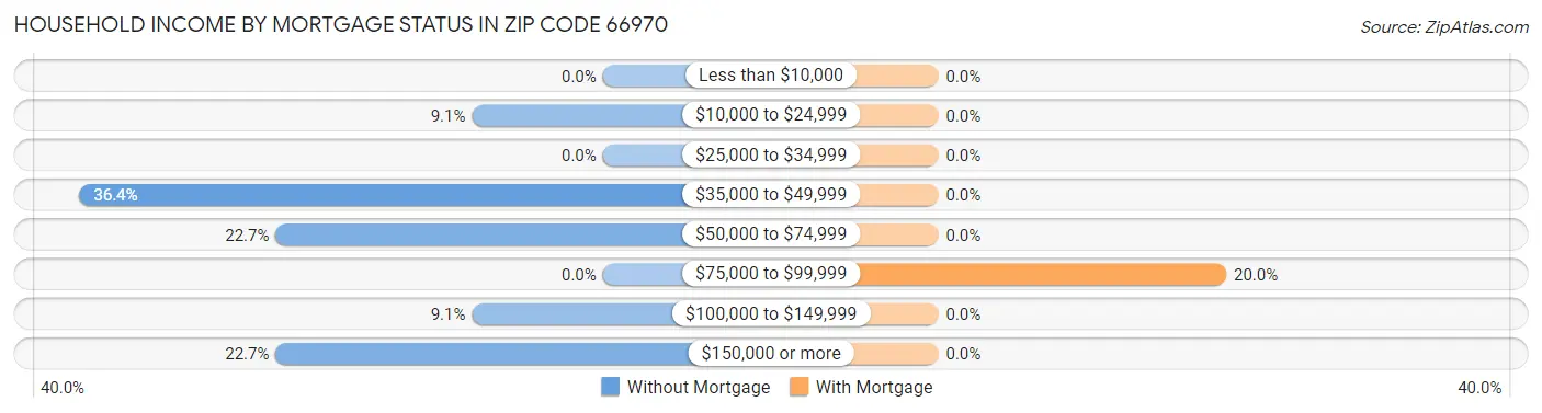Household Income by Mortgage Status in Zip Code 66970