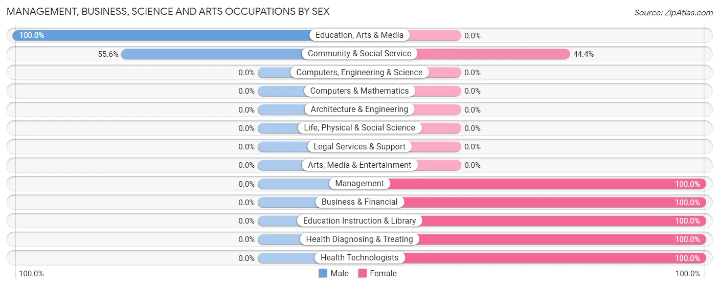 Management, Business, Science and Arts Occupations by Sex in Zip Code 66970