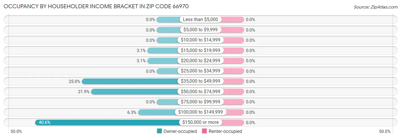 Occupancy by Householder Income Bracket in Zip Code 66970