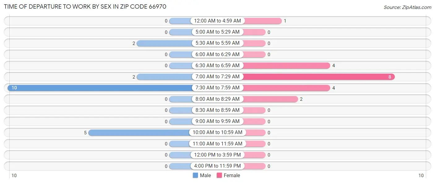 Time of Departure to Work by Sex in Zip Code 66970