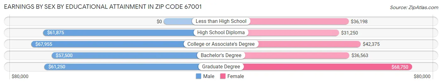 Earnings by Sex by Educational Attainment in Zip Code 67001