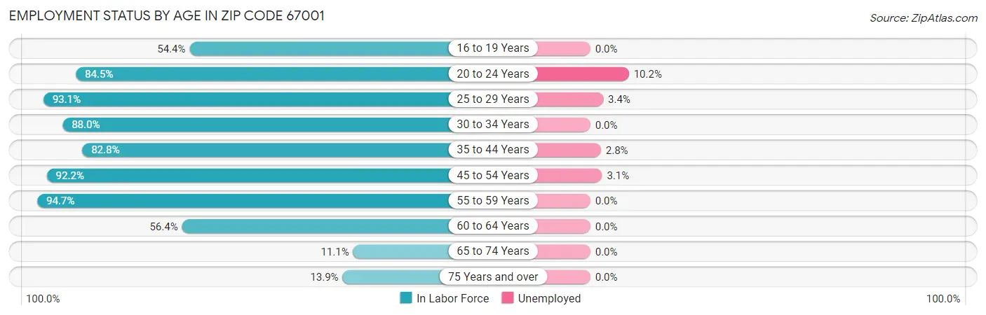Employment Status by Age in Zip Code 67001