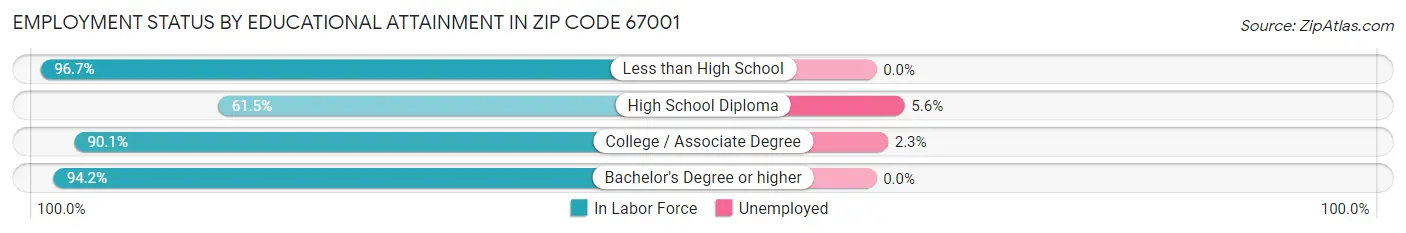 Employment Status by Educational Attainment in Zip Code 67001