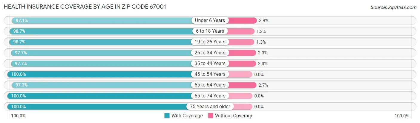 Health Insurance Coverage by Age in Zip Code 67001