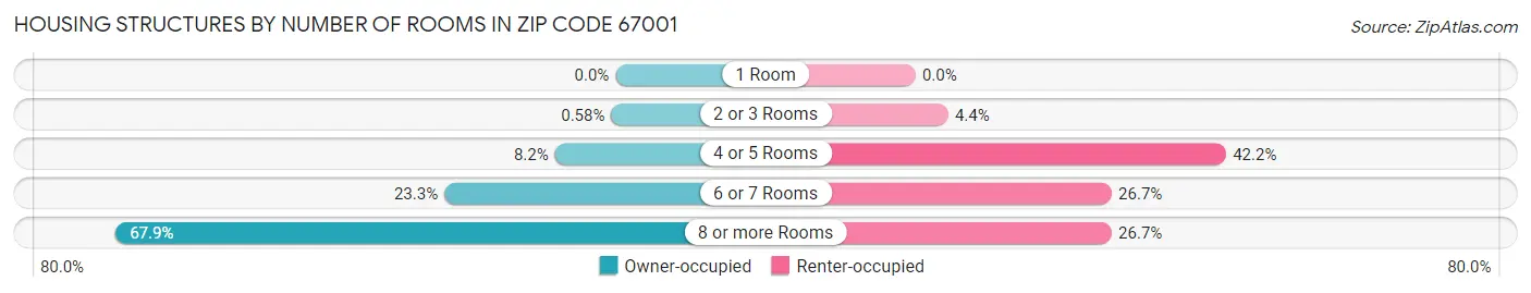 Housing Structures by Number of Rooms in Zip Code 67001