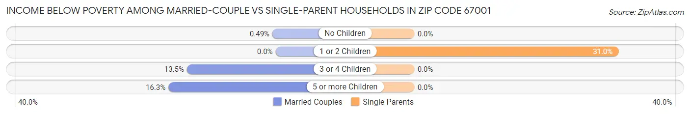 Income Below Poverty Among Married-Couple vs Single-Parent Households in Zip Code 67001