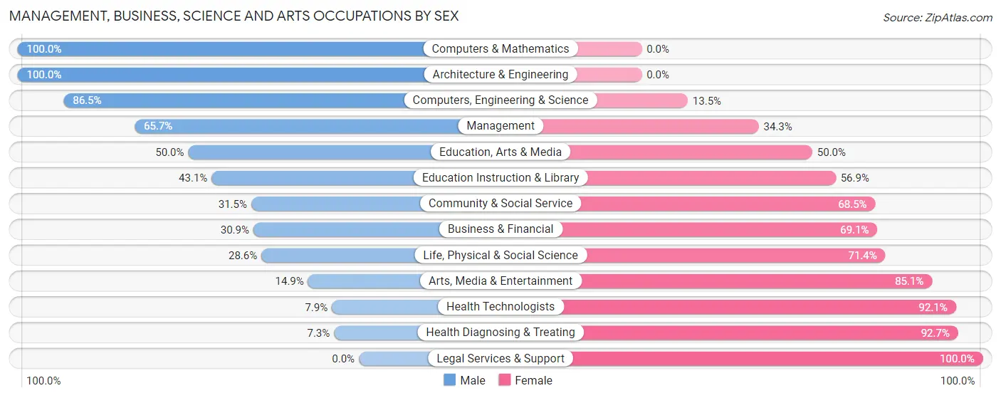 Management, Business, Science and Arts Occupations by Sex in Zip Code 67001