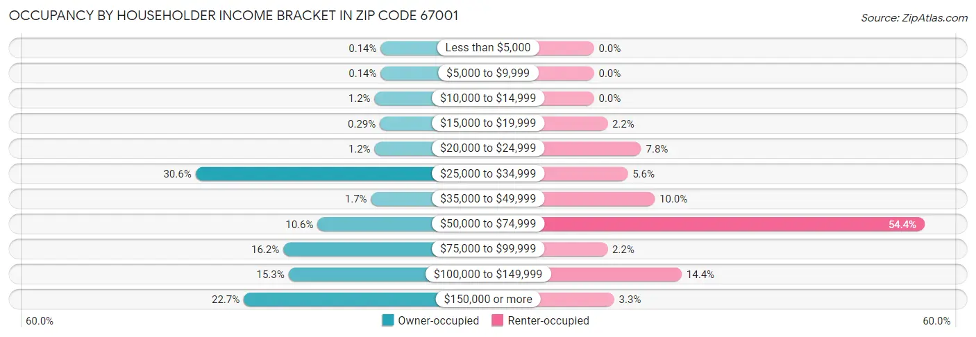 Occupancy by Householder Income Bracket in Zip Code 67001