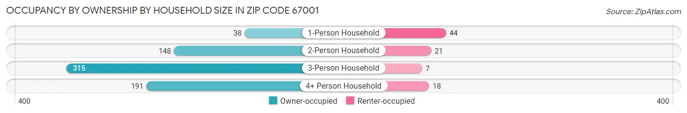 Occupancy by Ownership by Household Size in Zip Code 67001
