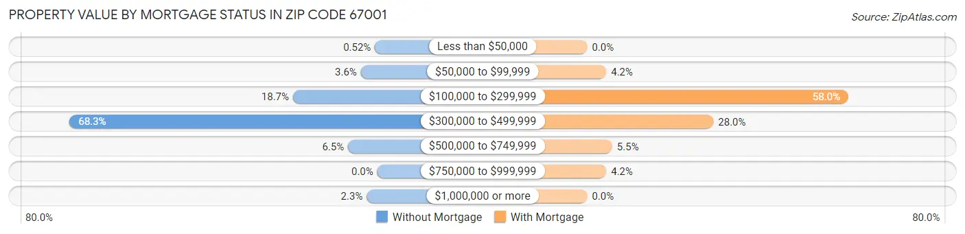 Property Value by Mortgage Status in Zip Code 67001