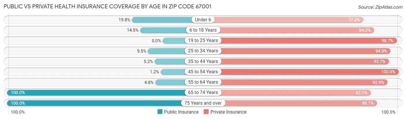 Public vs Private Health Insurance Coverage by Age in Zip Code 67001