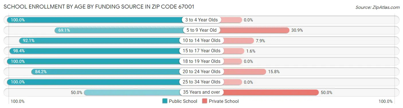 School Enrollment by Age by Funding Source in Zip Code 67001