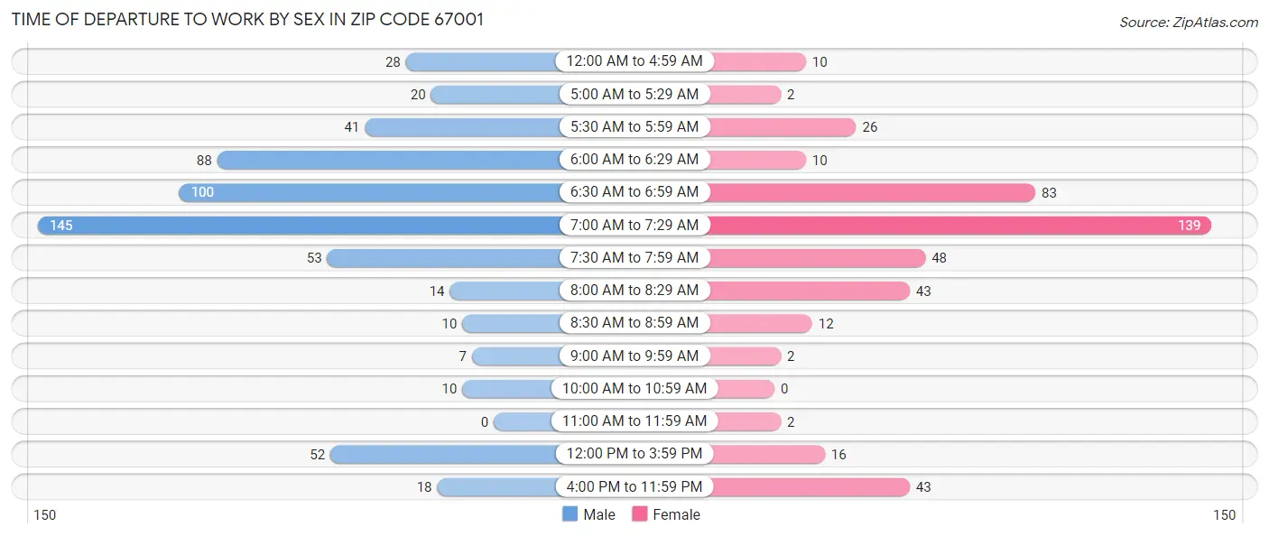 Time of Departure to Work by Sex in Zip Code 67001