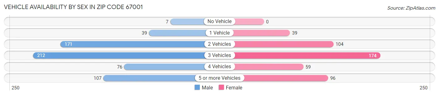 Vehicle Availability by Sex in Zip Code 67001
