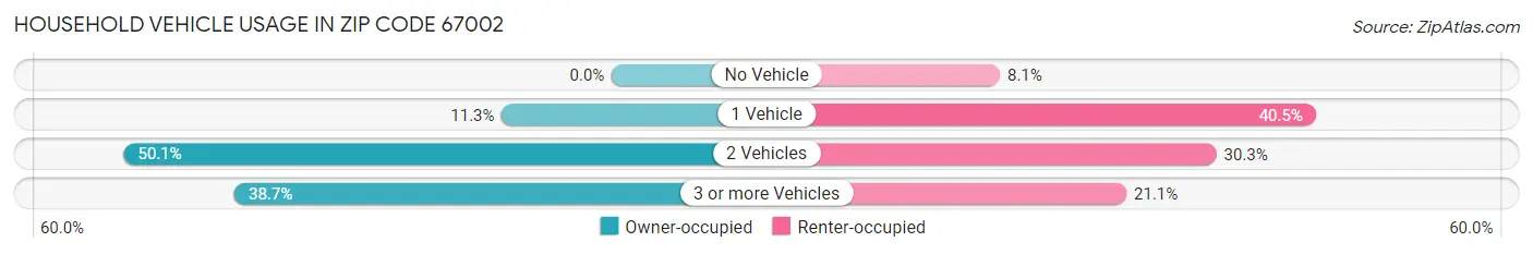 Household Vehicle Usage in Zip Code 67002