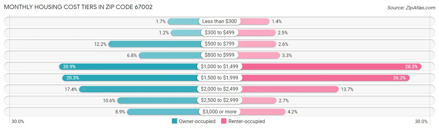 Monthly Housing Cost Tiers in Zip Code 67002