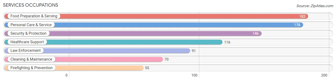 Services Occupations in Zip Code 67002