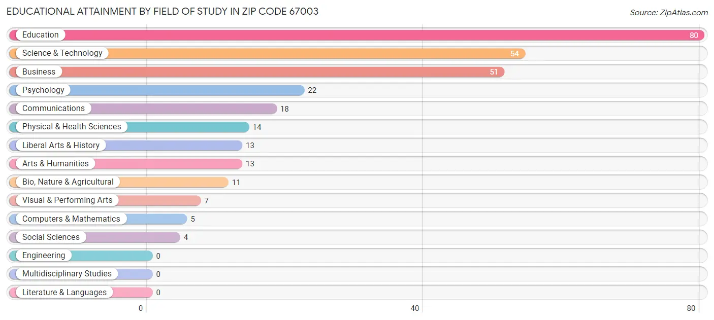 Educational Attainment by Field of Study in Zip Code 67003
