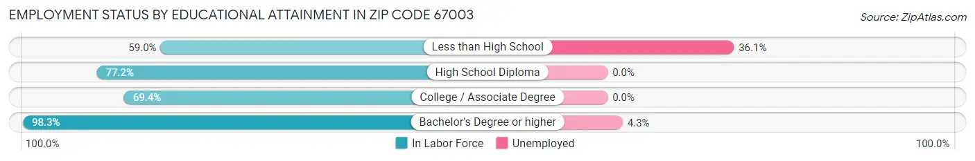 Employment Status by Educational Attainment in Zip Code 67003