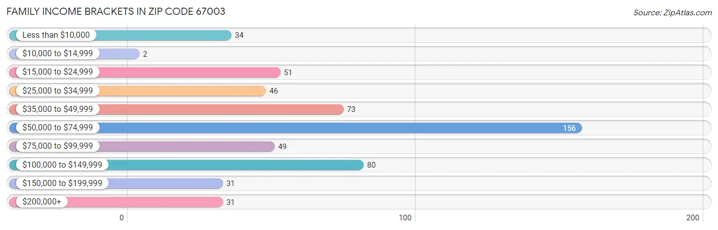 Family Income Brackets in Zip Code 67003