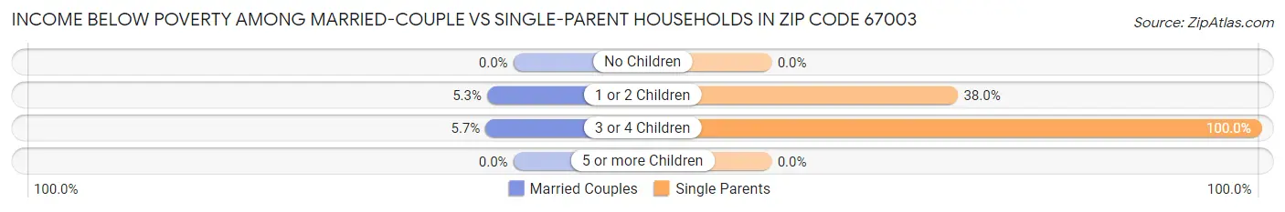 Income Below Poverty Among Married-Couple vs Single-Parent Households in Zip Code 67003