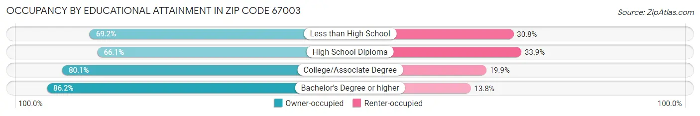 Occupancy by Educational Attainment in Zip Code 67003