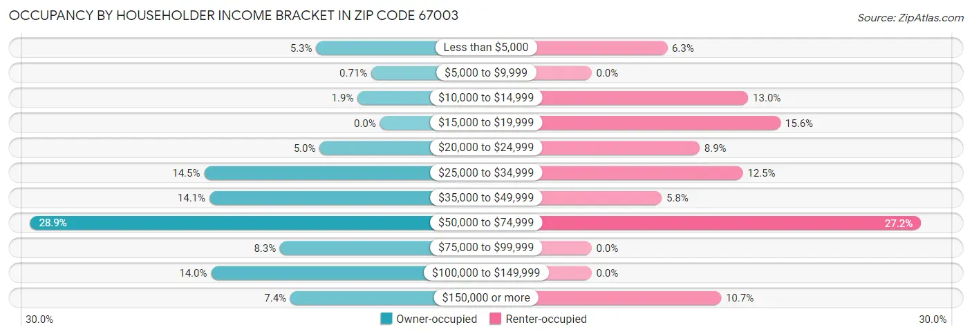 Occupancy by Householder Income Bracket in Zip Code 67003