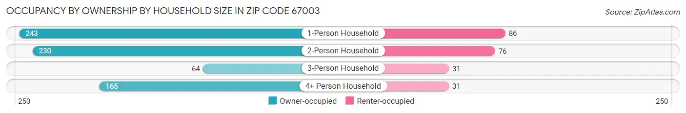 Occupancy by Ownership by Household Size in Zip Code 67003
