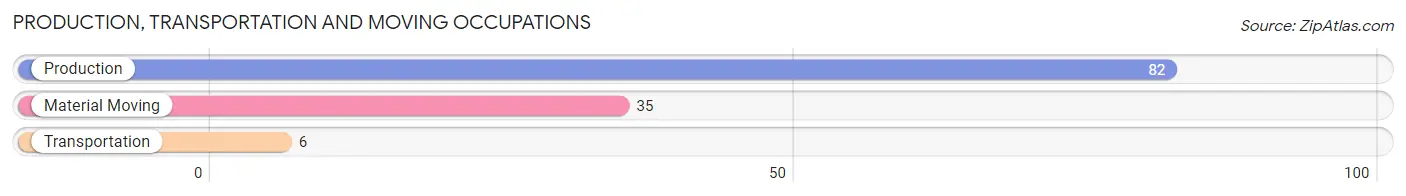 Production, Transportation and Moving Occupations in Zip Code 67003