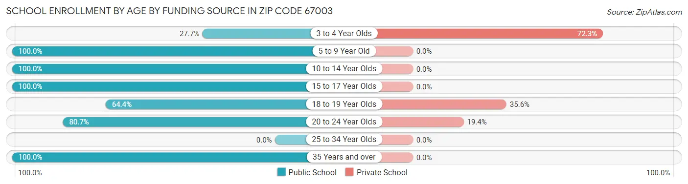 School Enrollment by Age by Funding Source in Zip Code 67003
