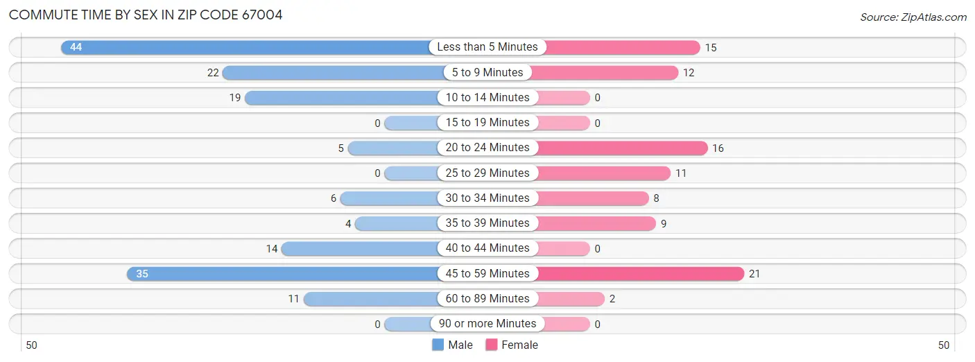 Commute Time by Sex in Zip Code 67004