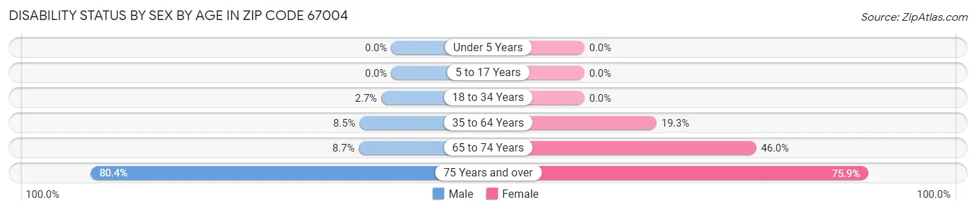 Disability Status by Sex by Age in Zip Code 67004