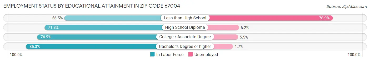 Employment Status by Educational Attainment in Zip Code 67004